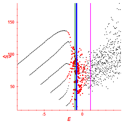 Peres lattice <N>